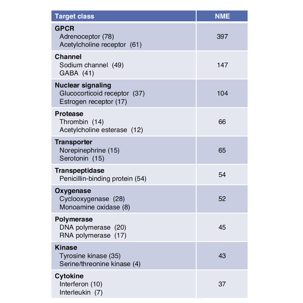 Top ten targets for NMEs